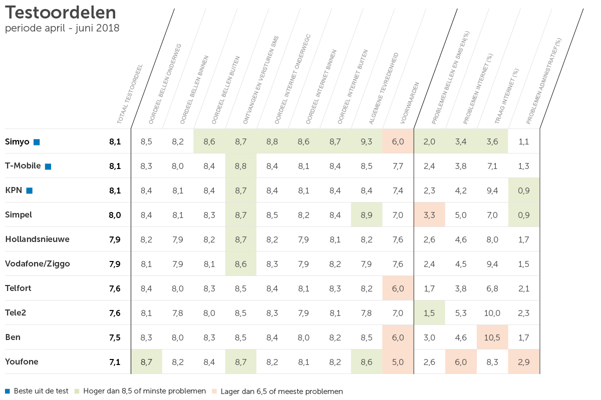 De beste mobiele provider? Dit zegt ons panel Consumentenbond