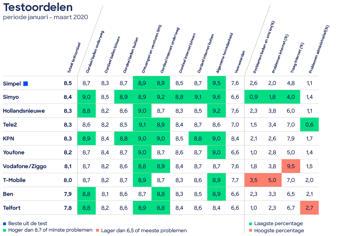Simpel Beste uit de Test door de Consumentenbond